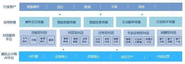 腾讯云小微NLP技术问鼎世界顶级赛事，AI助手加速赋能教育咨询服务